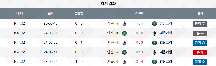 07월 13일 K리그 2 안산 그리너스 FC vs 서울 이랜드 FC