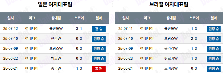 07월 13일 네이션스리그 (w) 일본 vs 브라질