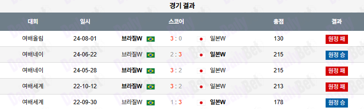 07월 13일 네이션스리그 (w) 일본 vs 브라질