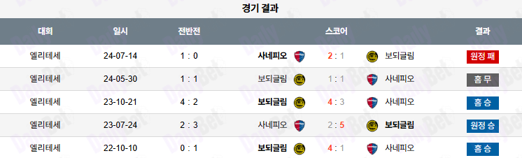 07월 12일 노르웨이 1부 FK 보되/글림트 vs 사네피오르 포트발