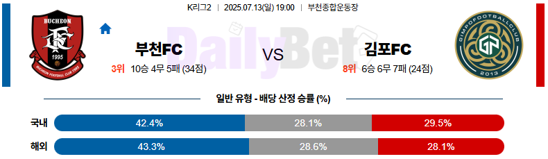07월 13일 K리그 2 부천 FC 1995 vs 김포 FC
