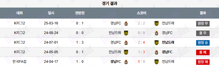 07월 12일 K리그 2 전남 드래곤즈 vs 경남 FC