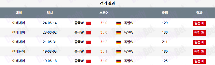 07월 13일 네이션스리그 (w) 독일 vs 중국