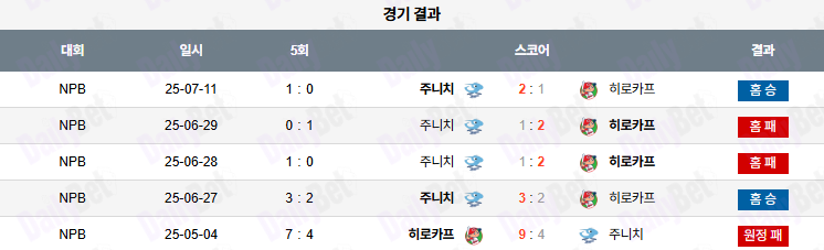 07월 12일 NPB 주니치 vs 히로시마