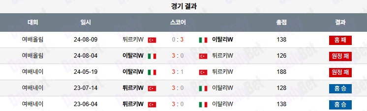 07월 13일 네이션스리그 (w) 튀르키예 vs 이탈리아