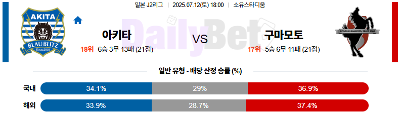 07월 12일 J리그 2 블라우블리츠 아키타 vs 로아소 구마모토