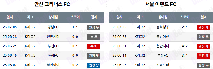 07월 13일 K리그 2 안산 그리너스 FC vs 서울 이랜드 FC