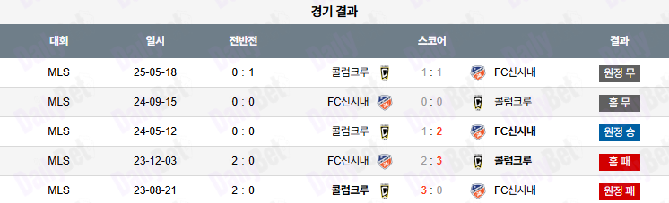 07월 13일 메이저리그사커 FC 신시내티 vs 콜럼버스 크루