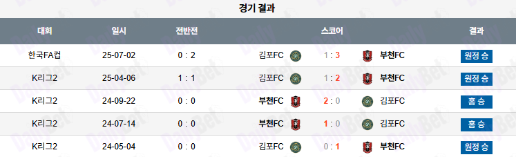 07월 13일 K리그 2 부천 FC 1995 vs 김포 FC