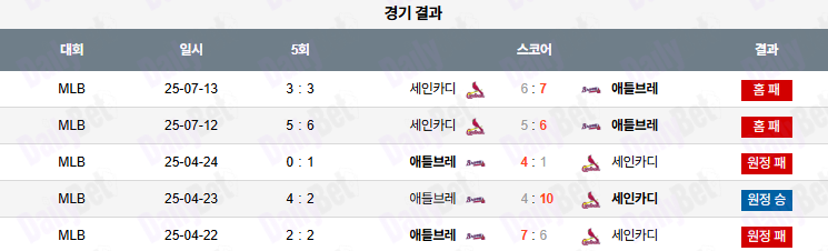 07월 14일 MLB 세인트루이스 vs 애틀랜타
