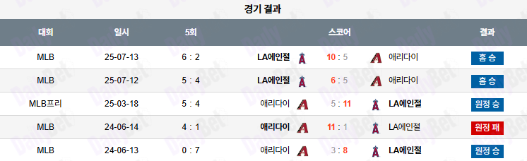 07월 14일 MLB LA에인절스 vs 애리조나