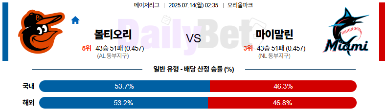 07월 14일 MLB 볼티모어 vs 마이애미