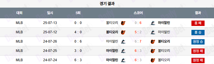 07월 14일 MLB 볼티모어 vs 마이애미