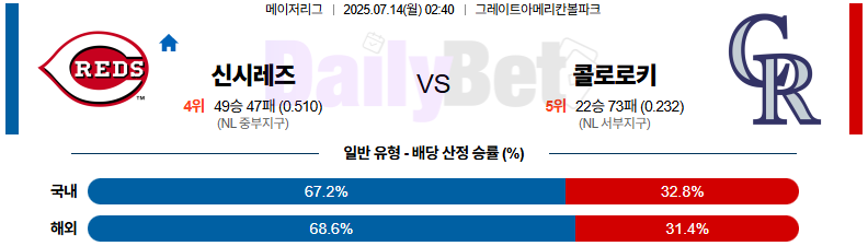07월 14일 MLB 신시내티 vs 콜로라도
