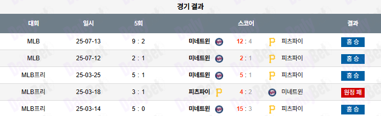 07월 14일 MLB 미네소타 vs 피츠버그