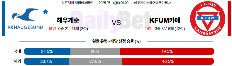 07월 14일 노르웨이 1부 FK 헤우게순 vs KFUM 오슬로