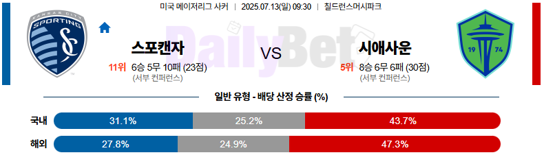 07월 13일 메이저리그사커 스포팅 캔자스시티 vs 시애틀 사운더스 FC