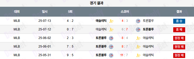 07월 14일 MLB 애슬레틱스 vs 토론토