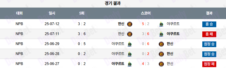 07월 13일 NPB 한신 vs 야쿠르트