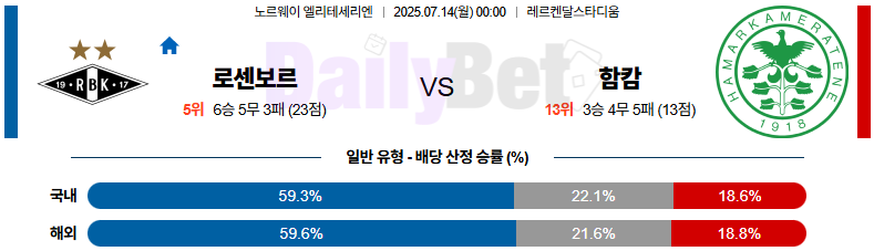 07월 14일 노르웨이 1부 로젠보리 BK vs 함캄