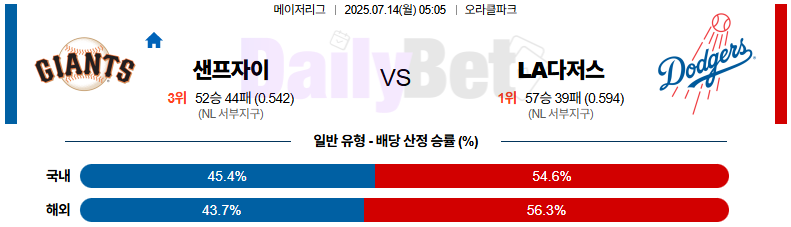 07월 14일 MLB 샌프란시스코 vs LA다저스