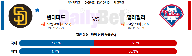 07월 14일 MLB 샌디에이고 vs 필라델피아