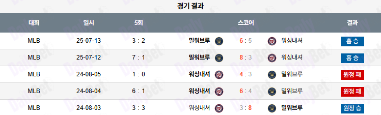 07월 14일 MLB 밀워키 vs 워싱턴
