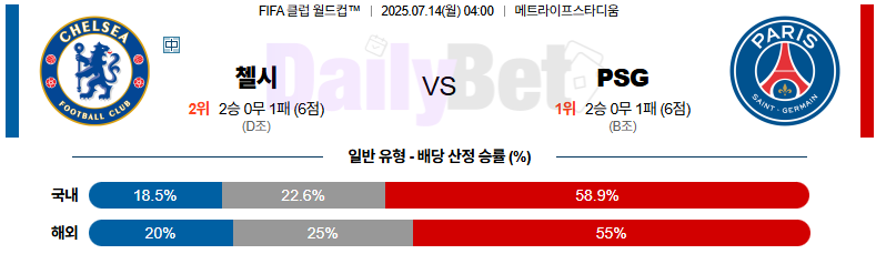 07월 14일 FIFA 클럽 월드컵 첼시 vs 파리 생제르맹