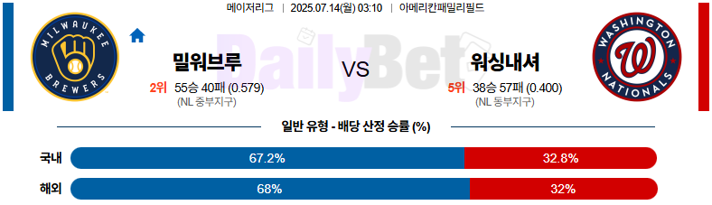 07월 14일 MLB 밀워키 vs 워싱턴
