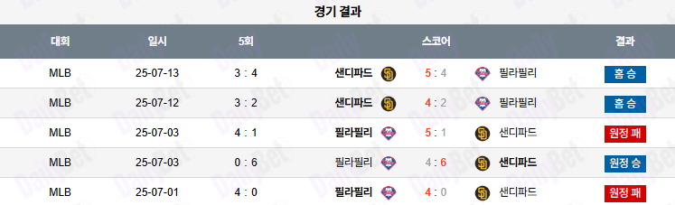 07월 14일 MLB 샌디에이고 vs 필라델피아