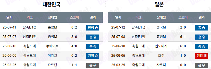07월 15일 동아시안컵 대한민국 vs 일본