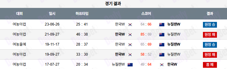07월 14일 아시안 컵 뉴질랜드 vs 대한민국