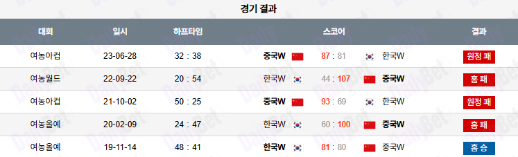 07월 15일 아시안 컵 대한민국 vs 중국