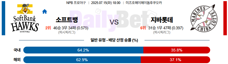 07월 15일 NPB 소프트뱅크 vs 지바롯데