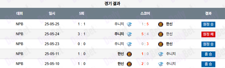 07월 15일 NPB 한신 vs 주니치