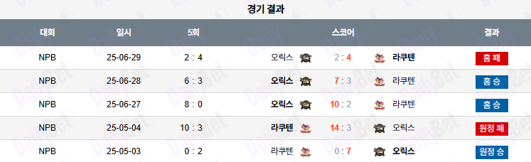 07월 15일 NPB 오릭스 vs 라쿠텐