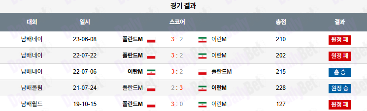 07월 17일 네이션스리그 이란 vs 폴란드