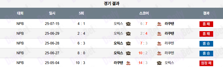 07월 16일 NPB 오릭스 vs 라쿠텐 