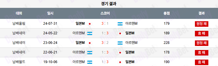 07월 17일 네이션스리그 아르헨티나 vs 일본