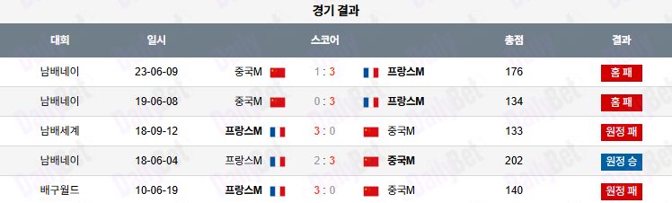 07월 16일 네이션스리그 중국 vs 프랑스