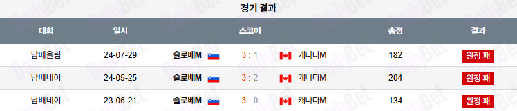 07월 17일 네이션스리그 캐나다 vs 슬로베니아