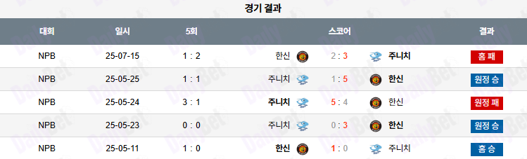 07월 16일 NPB 한신 vs 주니치