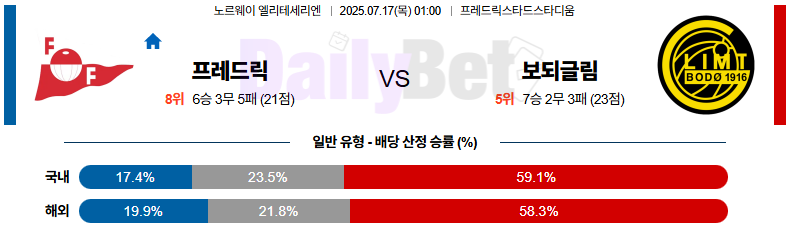 07월 17일 노르웨이 1부 프레드릭스타드 FK vs FK 보되/글림트
