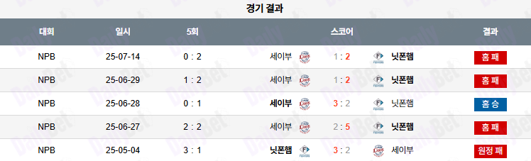 07월 16일 NPB 세이부 vs 니혼햄