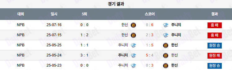 07월 17일 NPB 한신 vs 주니치