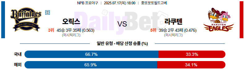 07월 17일 NPB 오릭스 vs 라쿠텐