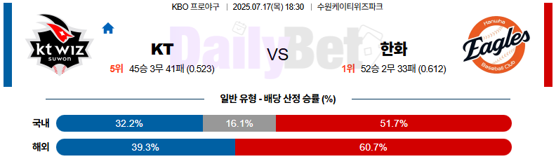 07월 17일 KBO KT vs 한화