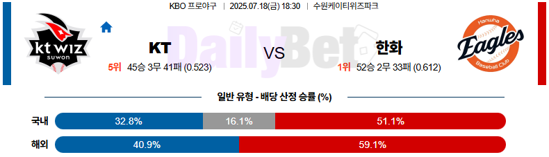 07월 18일 KBO KT vs 한화