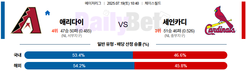 07월 19일 MLB 애리조나 vs 세인트루이스