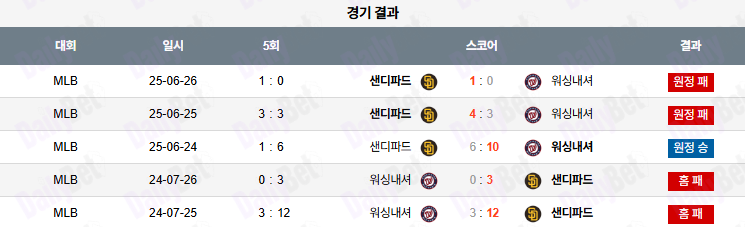 07월 19일 MLB 워싱턴 vs 샌디에이고